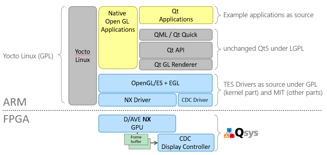 Overview of the components included in the D/AVE NX Turnkey System Solution Evaluation Kit